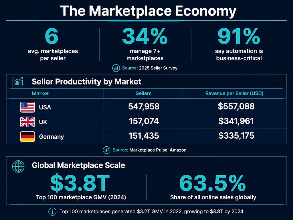 Marketplace Seller Statistics