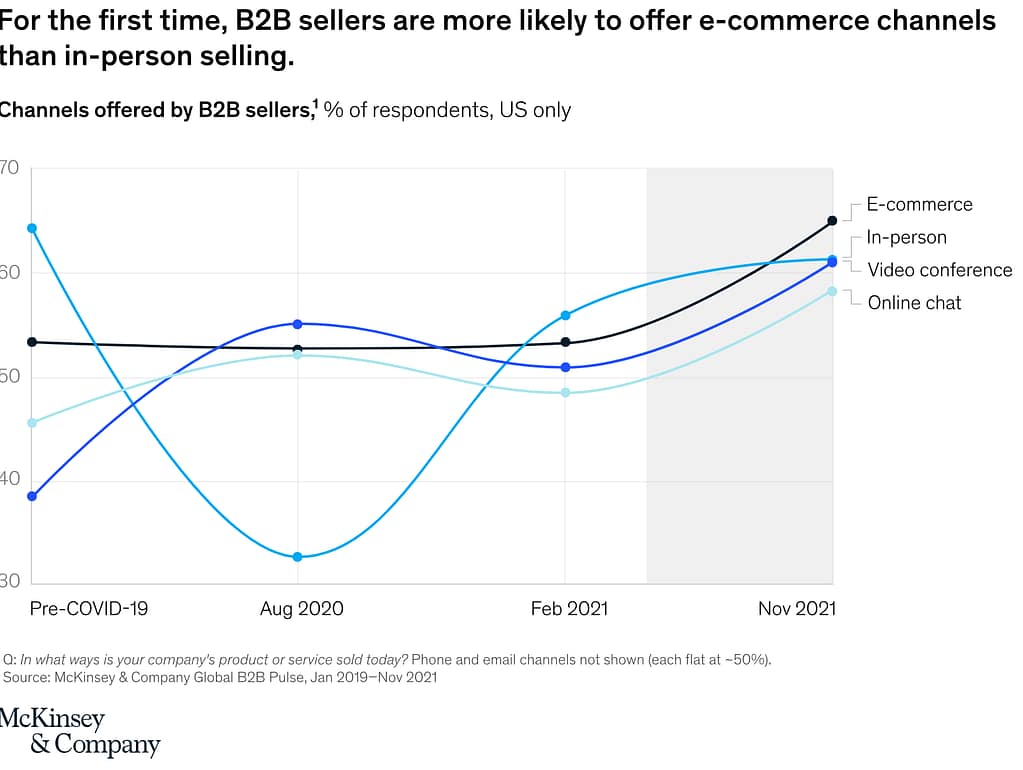 For the first time, McKinsey found that more B2B sellers offered ecommerce channels than in-person selling.