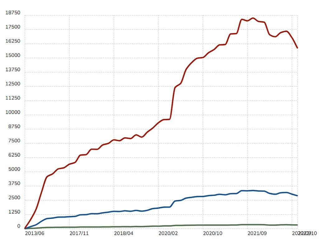 Laravel Stats