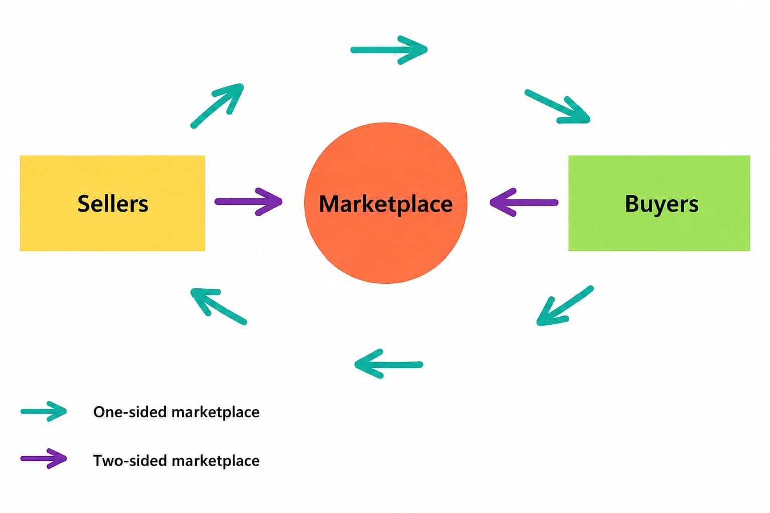 One vs Two Sided Marketplace