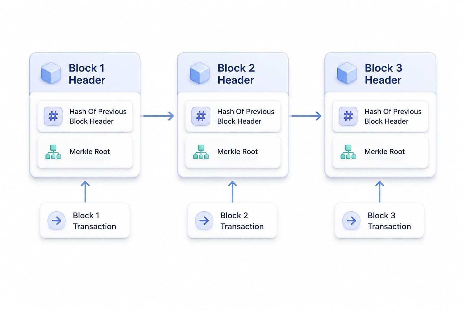 Simple Blockchain