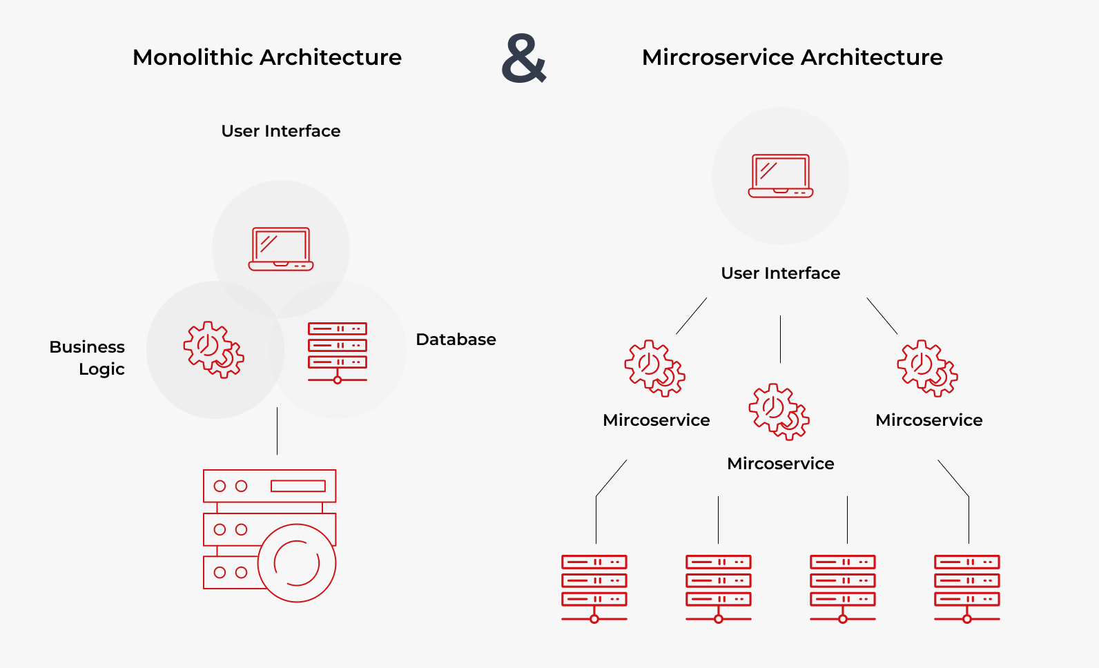 Monolithic vs Microservice Architecture: Pros & Cons
