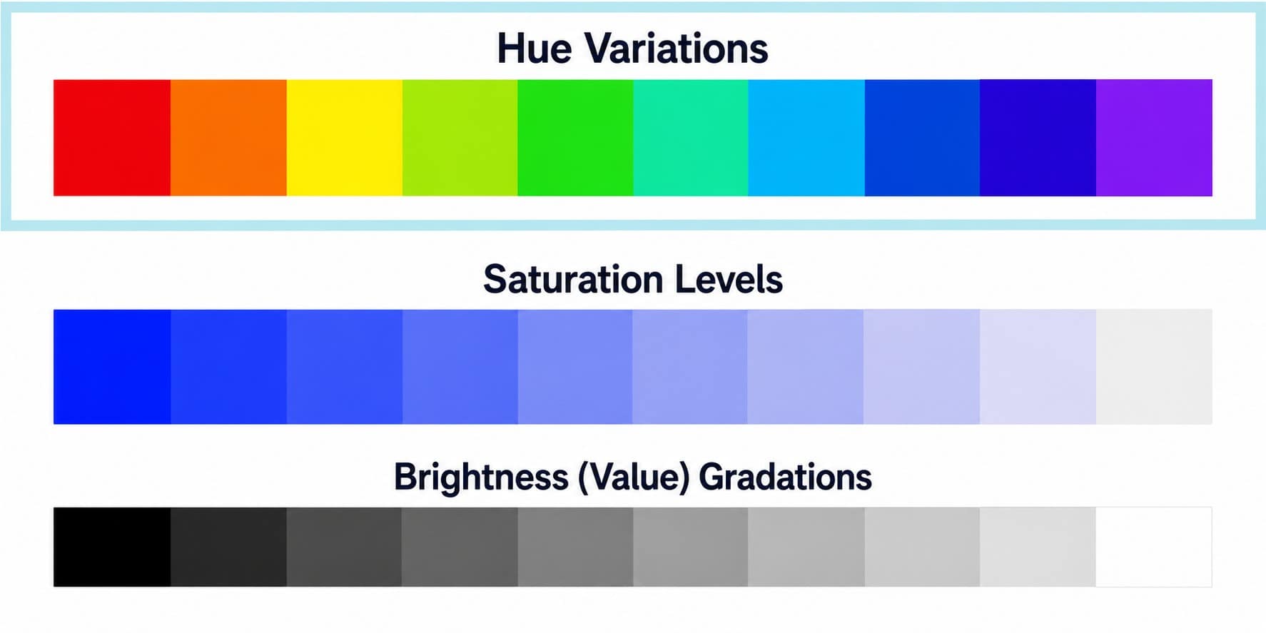 A hue refers to a specific point on the color spectrum — like red, orange, or blue. In web design, a “color” is a combination of hue, saturation, and luminosity. Saturation is how “colorful” the color is. “Rich” or “pure” might be better words. These qualities directly influence how colors are perceived in your eCommerce color palette and how they affect shopper behavior. As the color becomes closer to gray, it is less saturated. Luminosity is a measure of how bright or dark a hue is. Each of the three properties has a value (depending on a color space, but we won’t go into that one today). For example, a pastel mint shade might have the HSL values 147, 19, and 100.