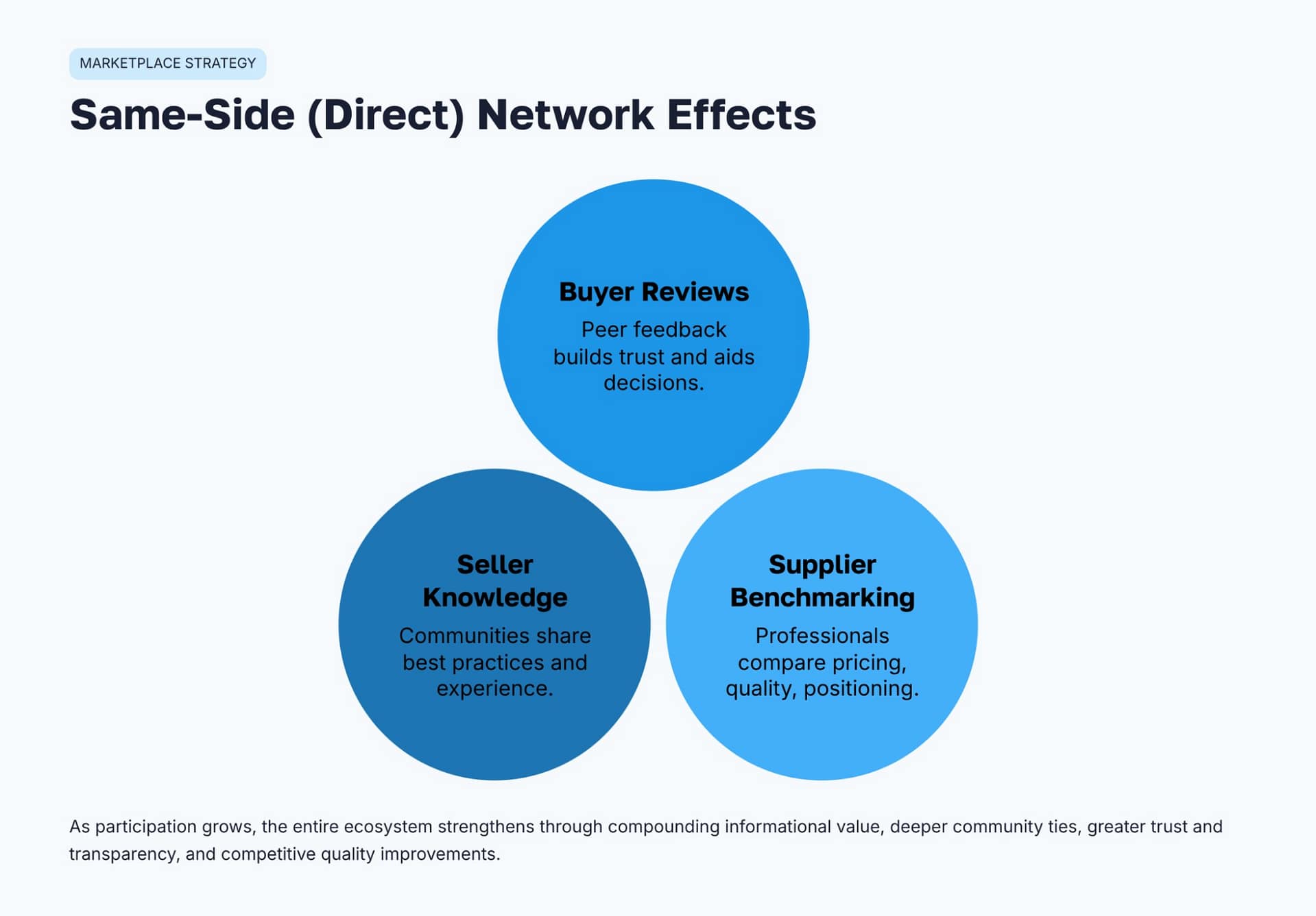 Meredith Effect Example Marketplace Network Effects: Building Self-Growing Platforms