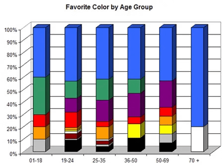 Favorite color by age group