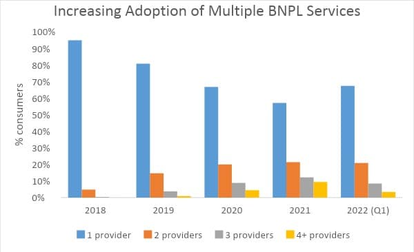 Rise of BNPL