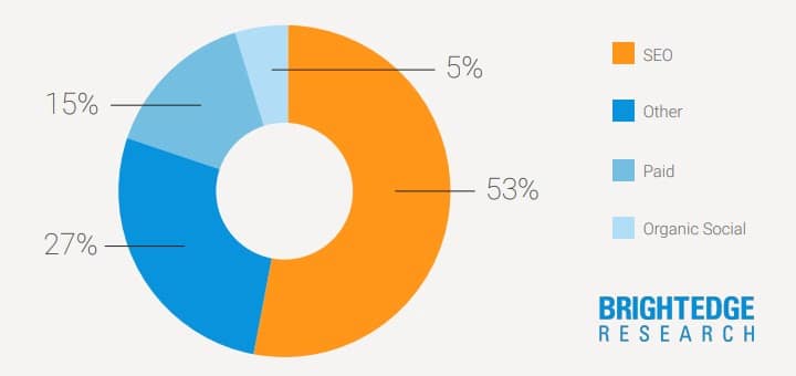 SEO dominates traffic share in comparison to other channels. Source: BrightEdge Research