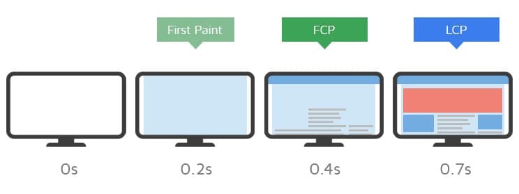 How to optimize Core Web Vitals