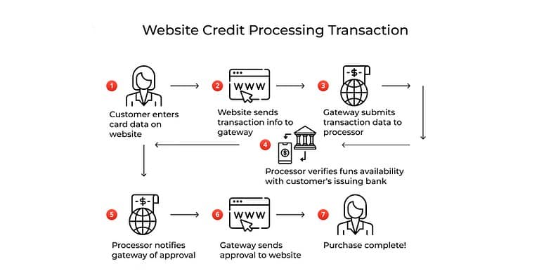 How Does eCommerce Credit Card Processing Work?
