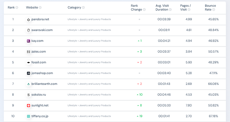 Top 10 Jewelry Ecommerce Stores and Marketplaces