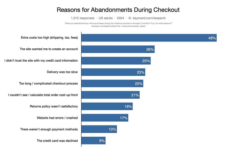 General statistics on the reasons why users leave their shopping carts without making a purchase. Source: Baymard