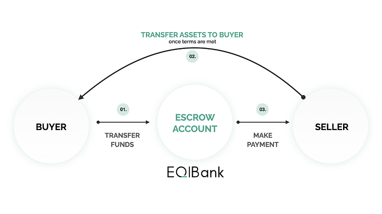 Detailed scheme of funds flow using escrow
