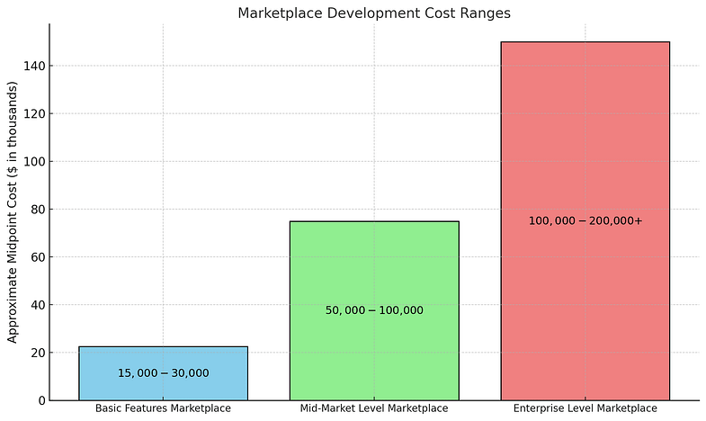 Industry-Average Cost Ranges for Online Marketplace Development