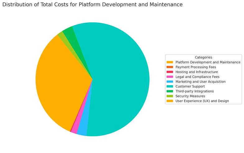 Distribution of Total Costs for Platform Development and Maintenance