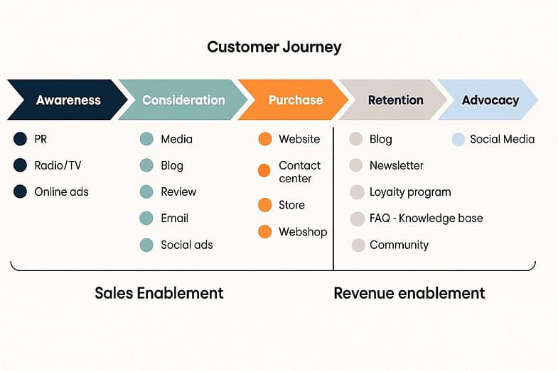 Revenue vs Sales Enablement
