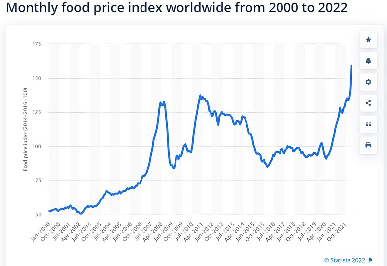 Agriculture Market Stats
