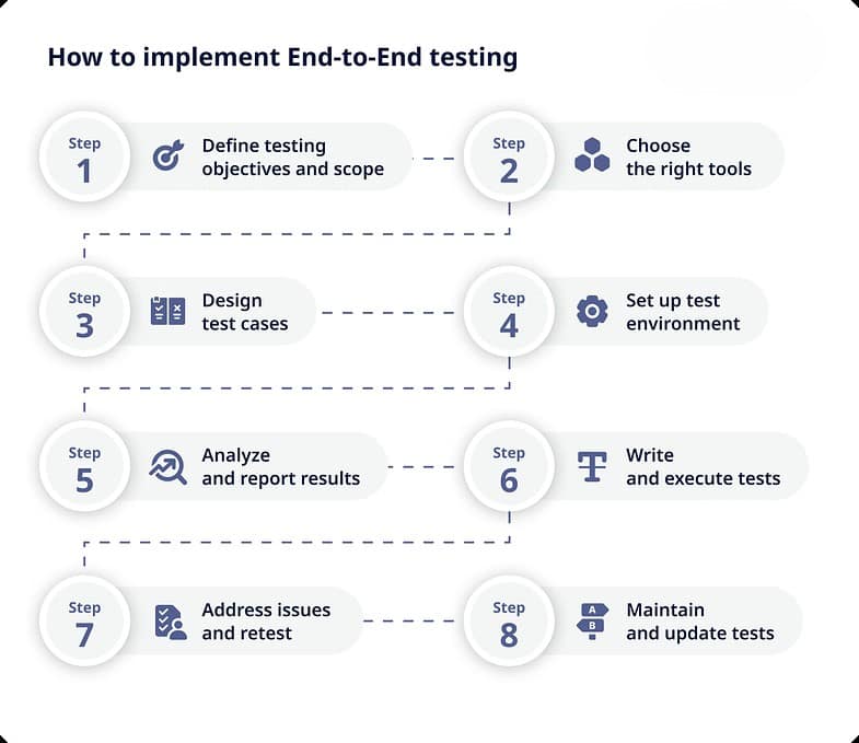 How to implement e2e