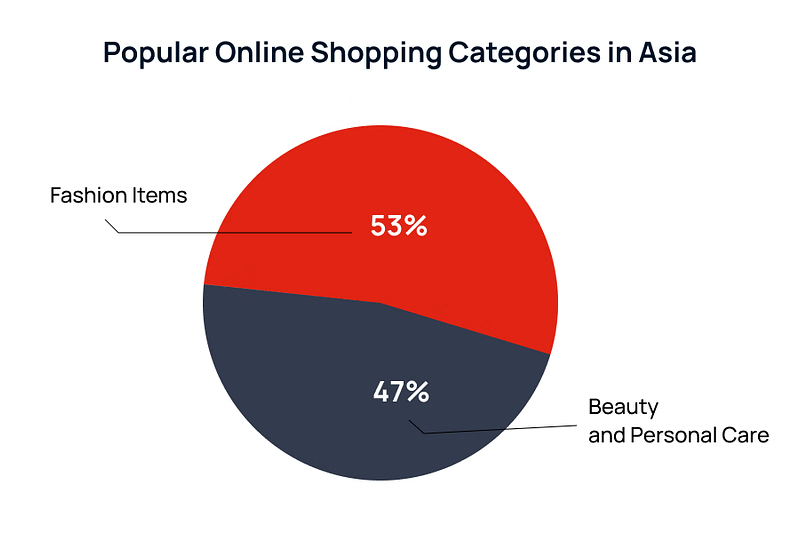 Asia Online Shopping Categories
