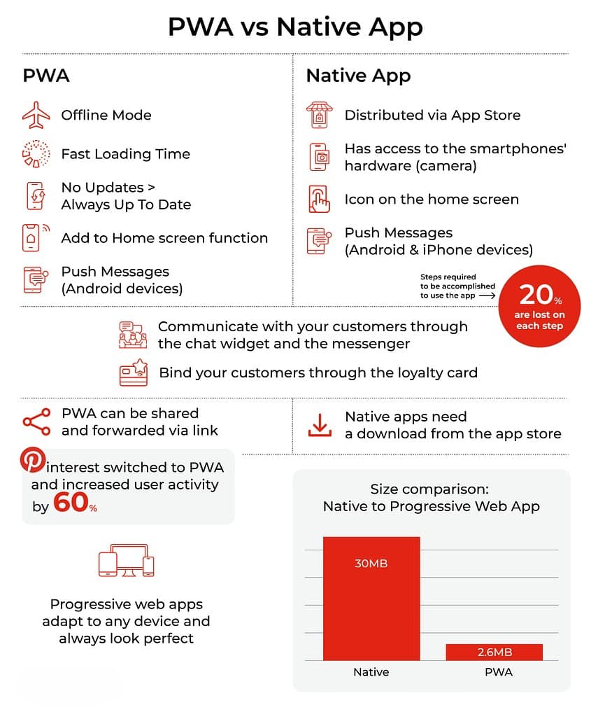 PWA Stats