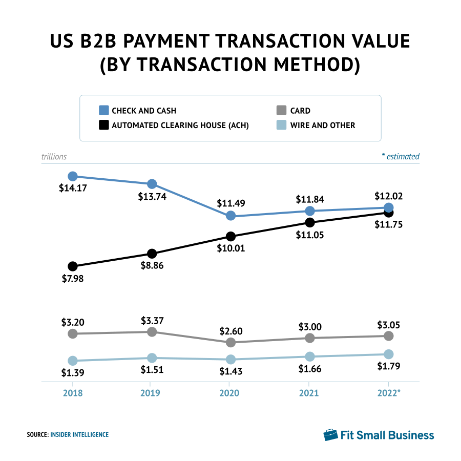 US B2B Payment Transaction Value