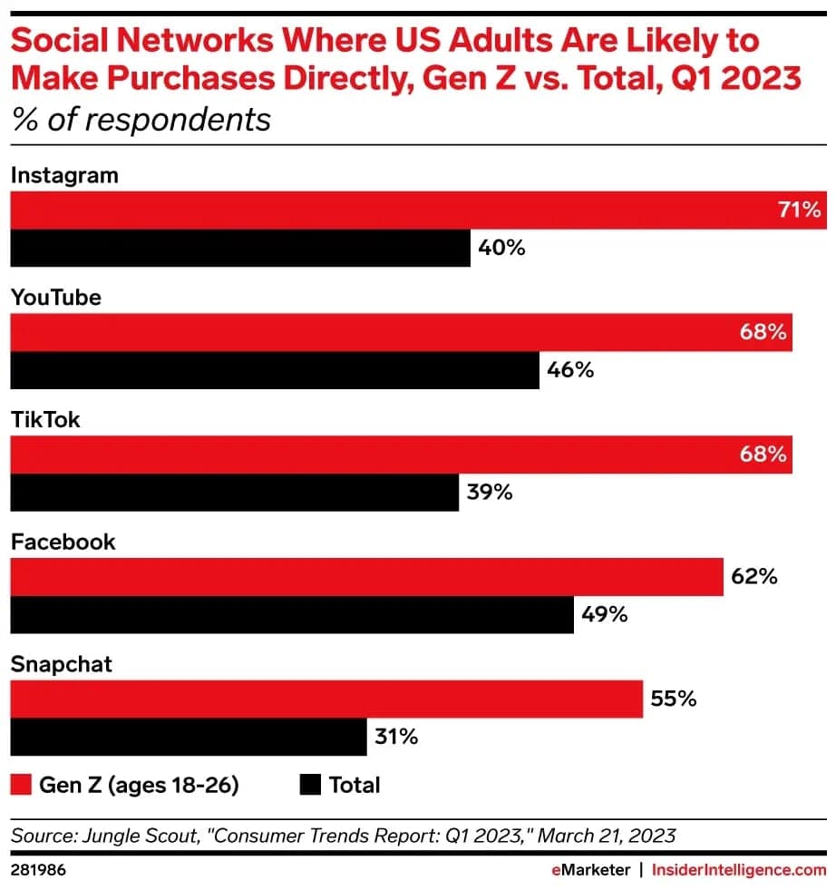 Most Popular Social Media Channels