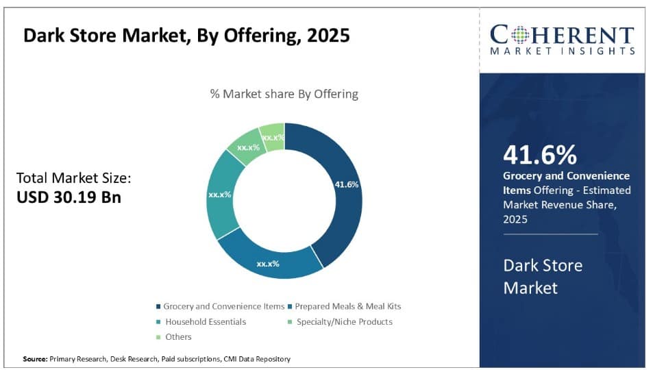 Dark Store Market by Offering
