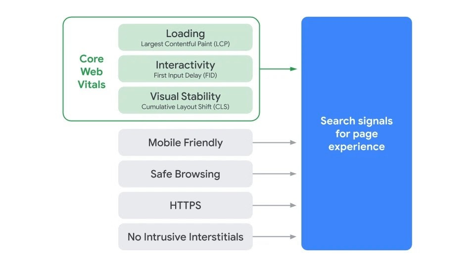 Since May 2021, Google is using the new page experience signals in SERP rankings. These signals include Core Web Vitals, mobile-friendliness, safe-browsing, HTTPS security, and no intrusive interstitials (pop-ups).