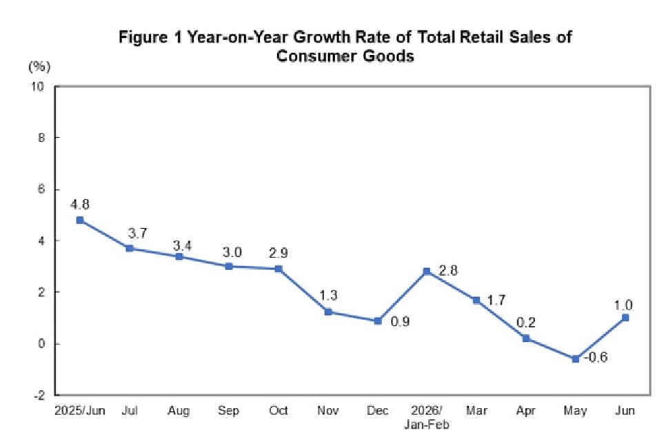 YoY Growth Rate of Total Retail in China in 2026