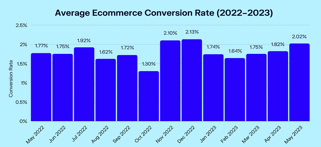 Показатели конверсии в eCommerce: средние значения и бенчмарки