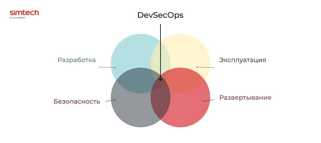 Основная идея DevSecOps заключается в том, чтобы включить безопасность в культуру и рабочие процессы разработчиков. Вместо того чтобы рассматривать безопасность как отдельный этап или ответственность отдельных специалистов, она становится неотъемлемой частью работы всей команды. 