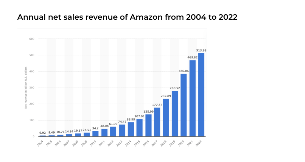 Годовая выручка Amazon с 2004 по 2022 год