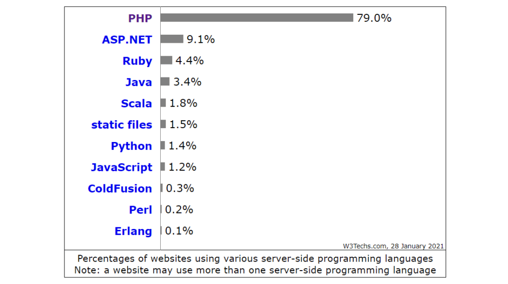 Статистика использования серверных языков