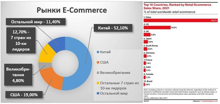Рынки e-Commerce в разных странах