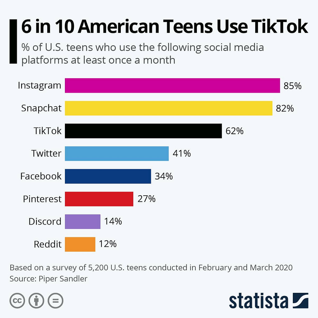 Top 8 Social Media Platforms in the U.S. as of March-Februrary 2020