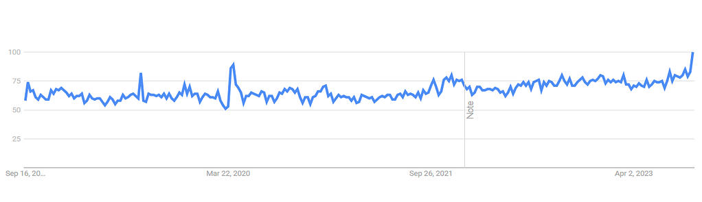 Google Trends search for coffee keyword (past 5 years)