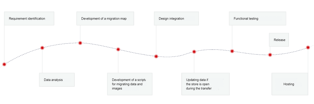 Platform Migration Process