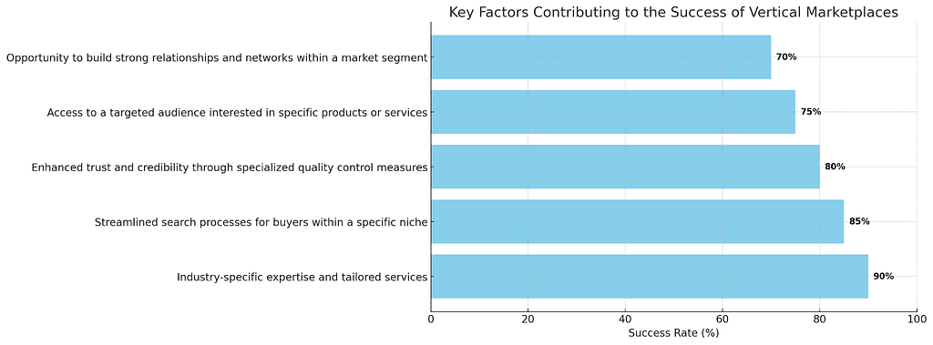 Evaluating the Ideal Marketplace Model