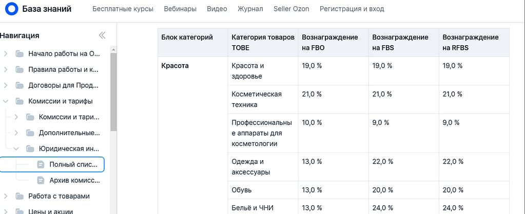 Комиссии на Ozon варьируются от 0,25 до 25%.
