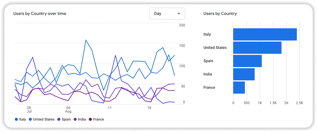 Pro tip: Use tools like Google Analytics to determine where your visitors are coming from, and choose a server location accordingly.