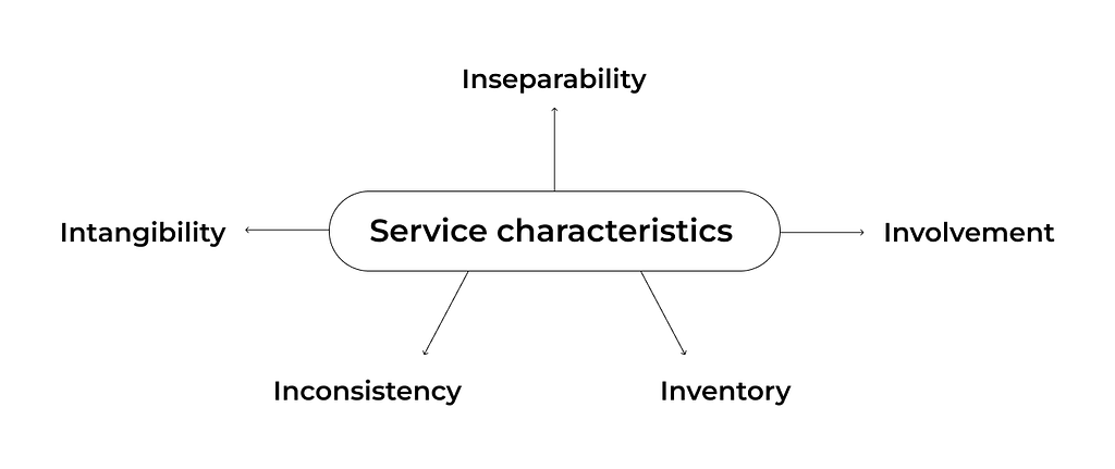 Working with service-based marketplaces requires you to differentiate goods and services. The latter can be described by the 5 I’s: