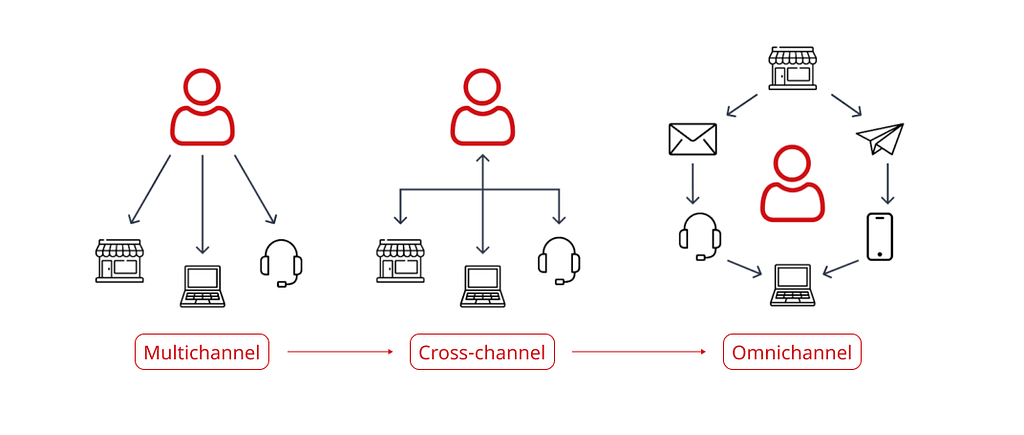 Multichannel, cross-channel and  omnichannel