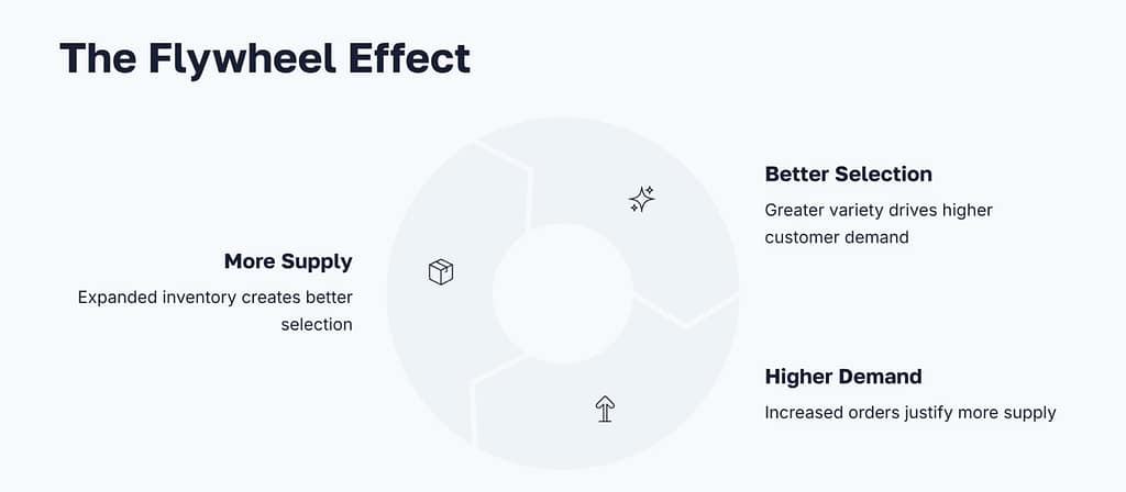 Marketplace Flywheel