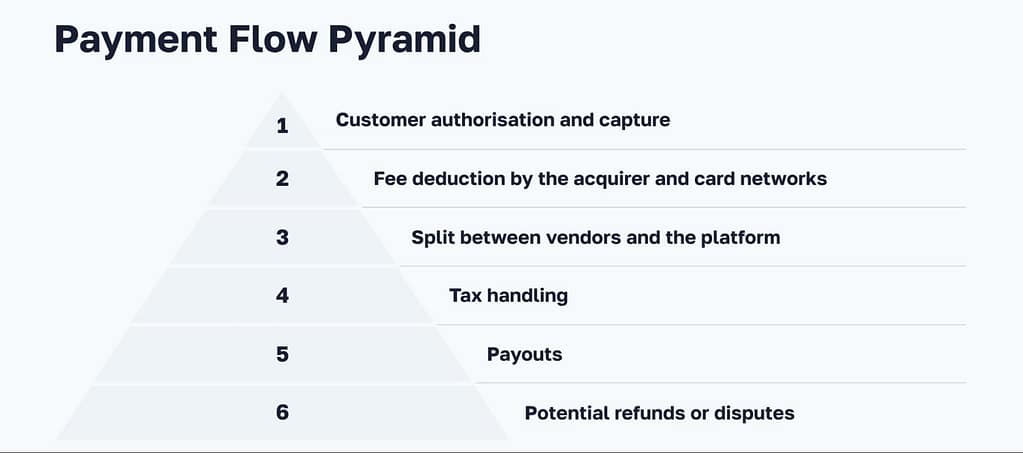 Payment Flow Pyramid
