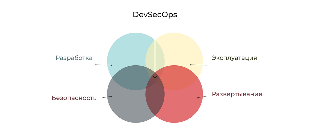 Схема DevSecOps