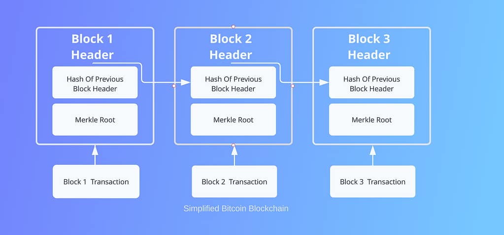Simplified Bitcoin Blockchain
