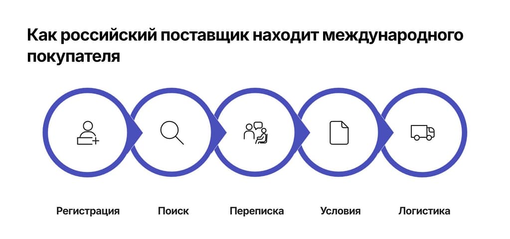 Как поставщик находит покупателя