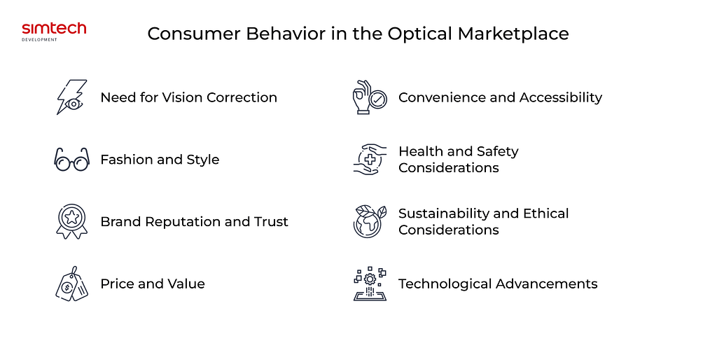 Consumer behaviour in the optical marketplace