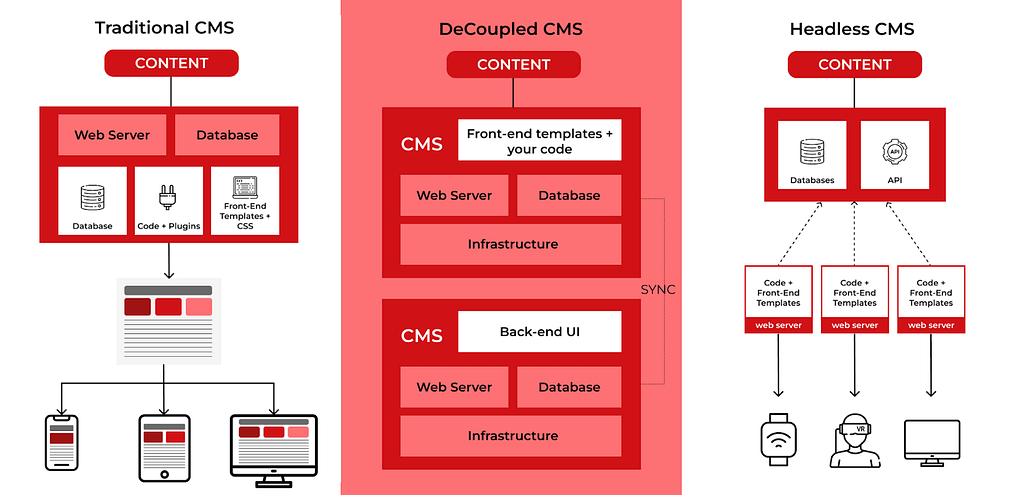 Difference between Headless CMS, Traditional CMS, and Decoupled CMS