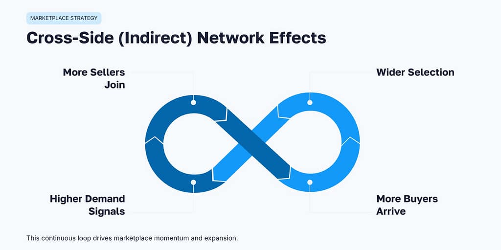 Crosside Network Effects