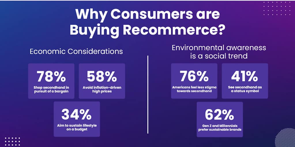 Why Consumers are buying recommerce